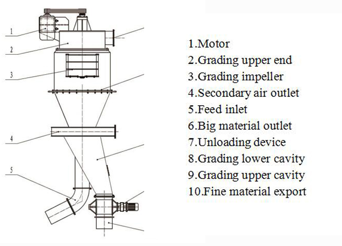 200-1250 Mesh Powder Air Classifier Ultrafine Air Classifier Mill Motor Core Components