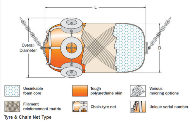 Buoy Floating EVA Foam Fender Marine Ocean Guard Fenders Polyurethane Elastomer