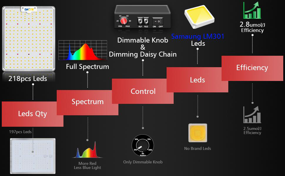 Full Spectrum Dimmable 105w Panel Grow Light IP65