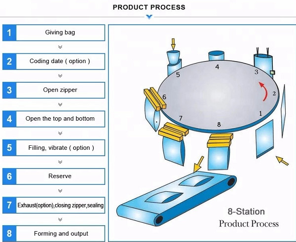 75mm Premade Pouch Packaging Machine