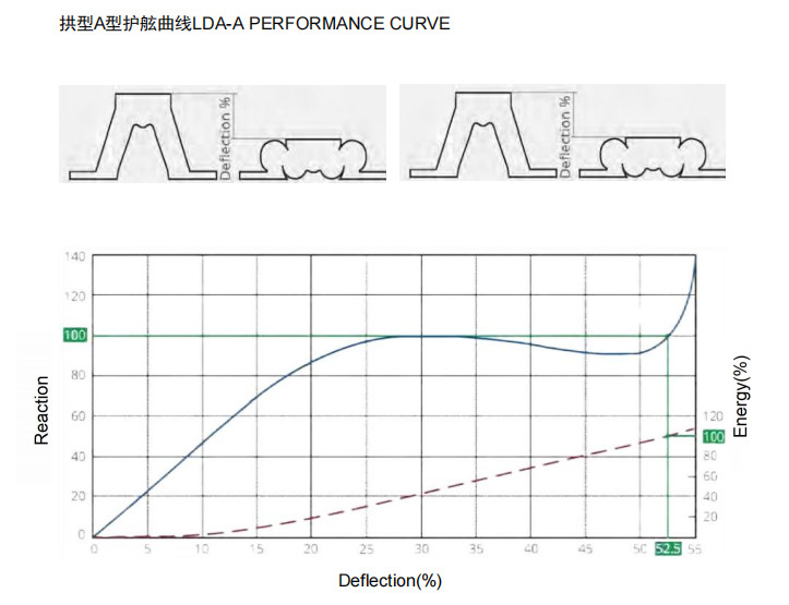 Arch Fenders for Impact Energy Conversion and Protection of Vessels and Docks in Port Facilities with High Traffic