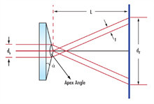 Bessel Beams Axicon Lens Thorlabs Ring Shaped Beam UV Fused Silica
