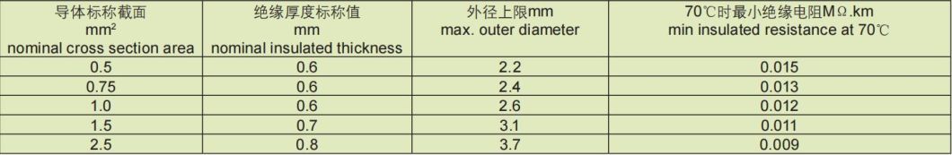 Soft Cable with PVC Insulation and Shielding PVC Sheath
