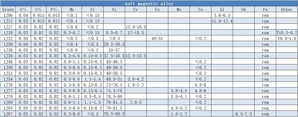 Soft Magnetic Alloy Feni Permally 80 Strip and Mumetal 1j79 1j85 Foil Sheet Plate