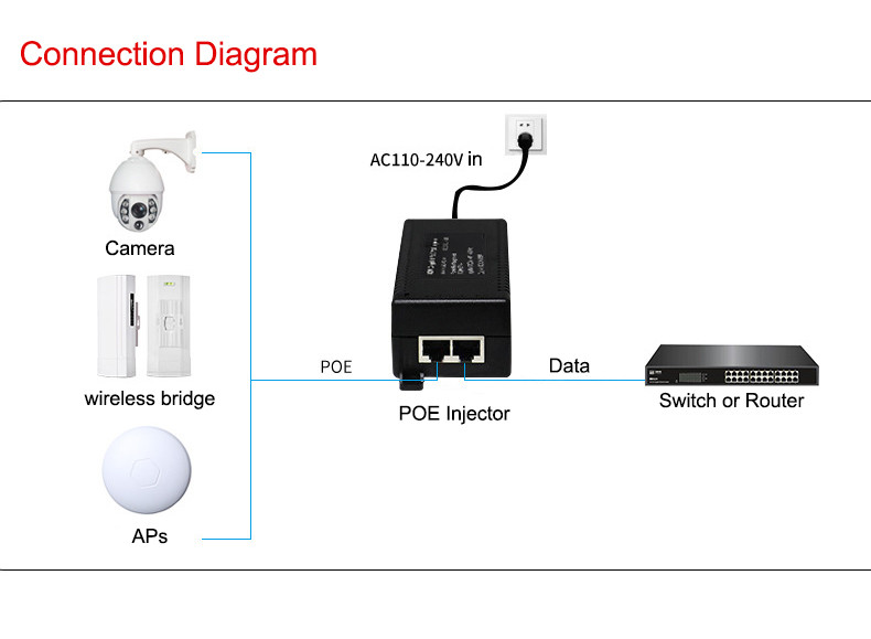 10/100/1000/2500Mbps 60W Gigabit 2.5G Standard POE Injector 802.3af/at/bt PoE data & power:100meters for Cameras wireless AP