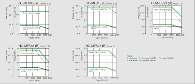 HC-MFS23B Mitsubishi With Electromagnetic Brake Type Servo Control