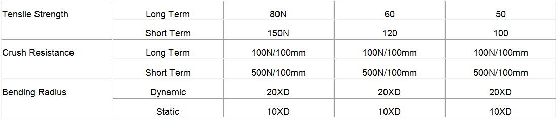 3mm GJFJV Indoor Simplex Single Mode Fiber Cable G652D with LSZH Sheath