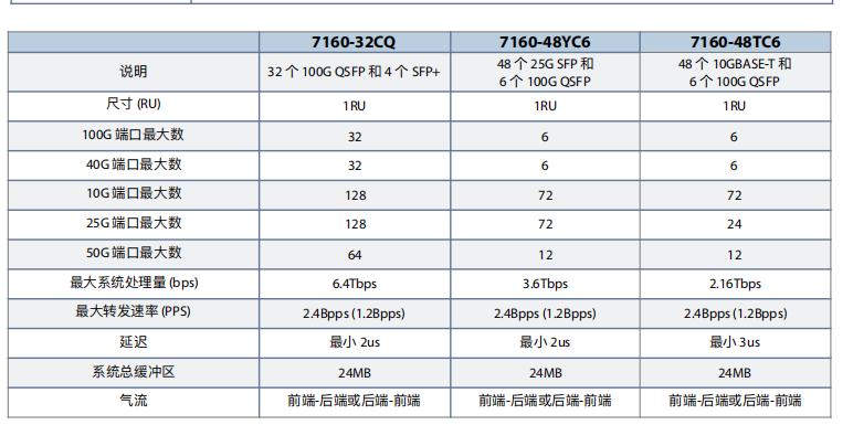 DCS-7160-48YC6-F/R 7160 25GbE 100g SWITCH Full-Duplex Half-Duplex Communication Mode