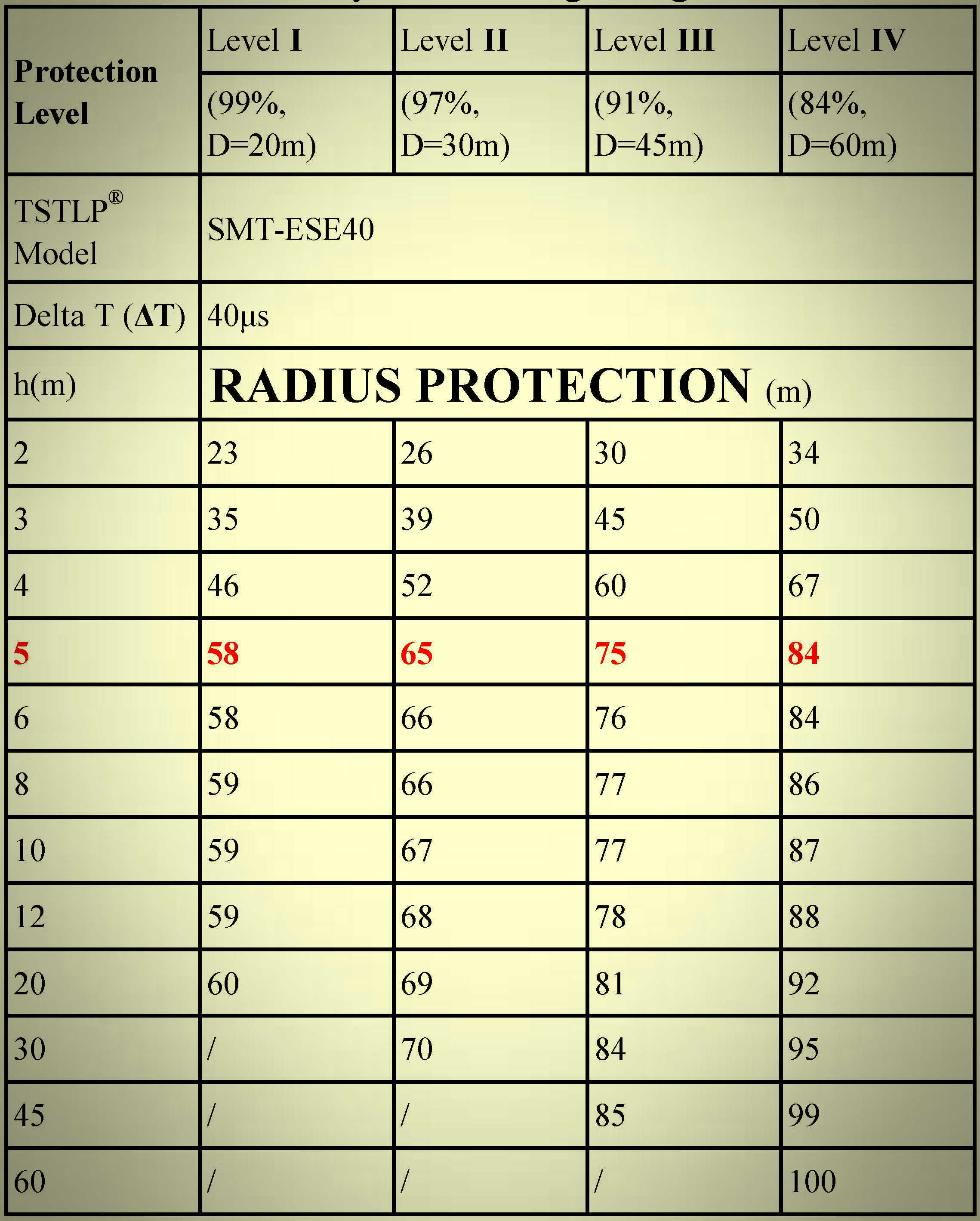 40 μs Triggering Time Controlled ESE Air Terminal For Lightning Protection
