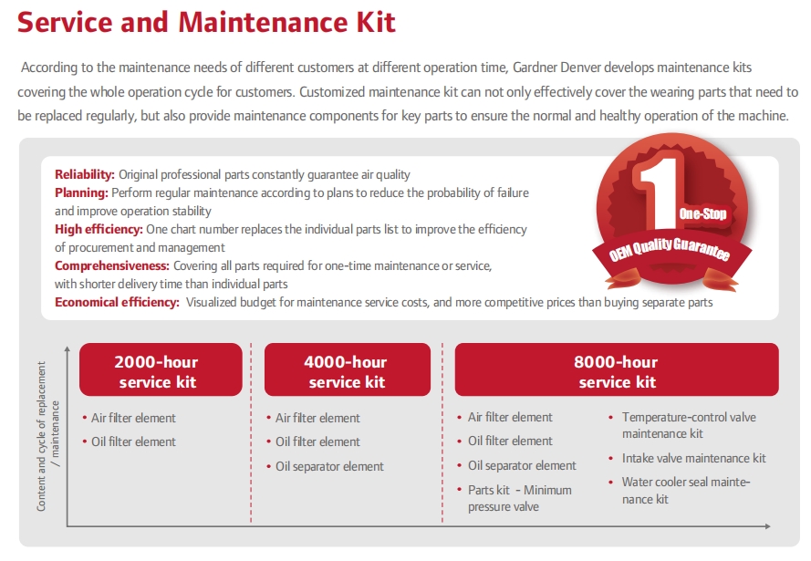 185KW 275KW Gardner Denver Oil-flooded Screw Air Compressor for Healthy Work Environment