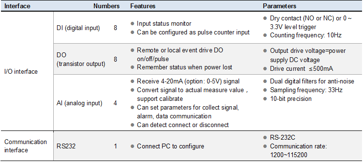 CWT5011 Cellular wireless RTU, gsm sms 3G data acquisition system, 4-20ma controller, gsm 3G 4G remote control system