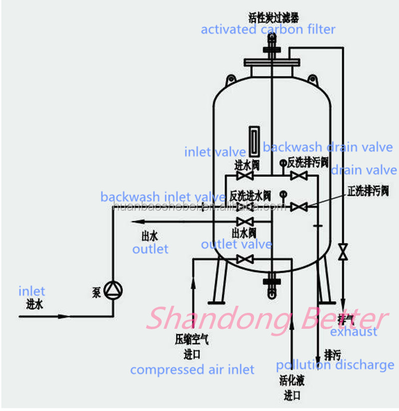 Industrial Water Treatment Plant Activated Carbon Filter With 304 316SUS Material