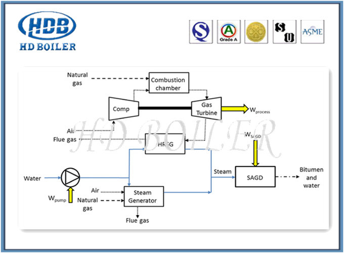 Energy Saving Industrial Boilers Hrsg Steam Generator