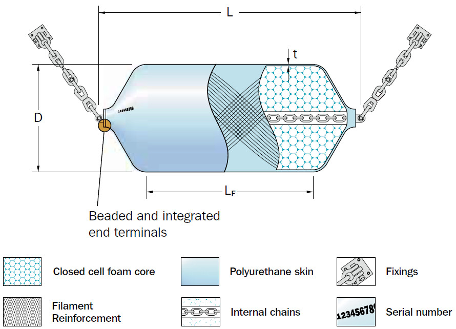 High Energy Absorption Polyurethane Foam Filled Solid Floating Fender