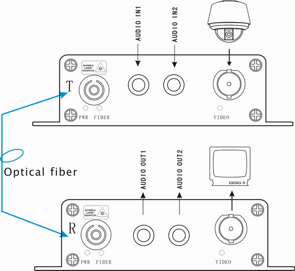 1ch Video+1ch Stereo Audio(RCA) To Fiber Optic  connection 