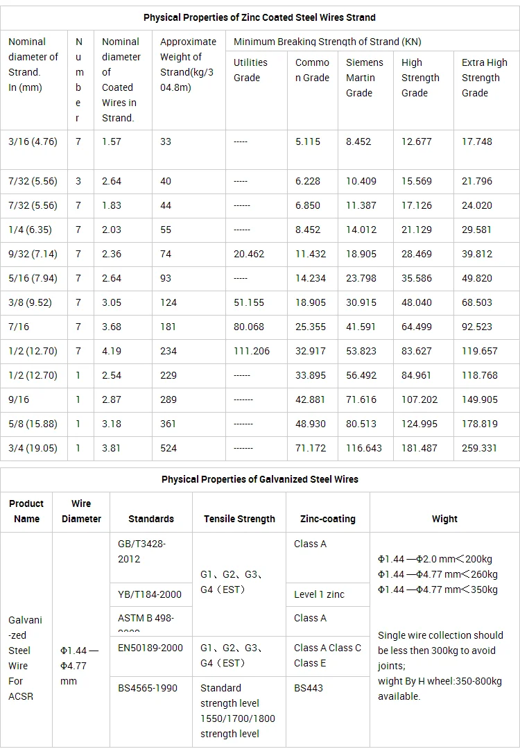 ASTM A475 Or A363 Zinc Coated Galvanized Steel Strand Ehs 7/2.03mm Stay Wire/Earth Wire