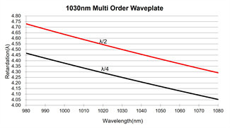 980nm Multi Order Quarter Wave Plate Good Wavefront Distortion