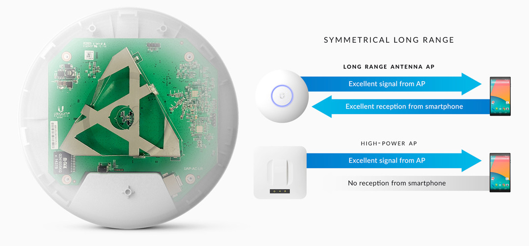 UniFi 1167Mbps Cisco Wlan Access Point