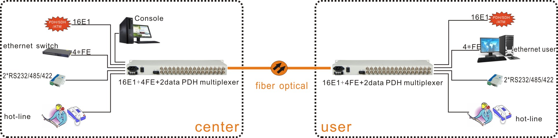 19inch G.703 BNC to fiber multiplexer 16E1 PDH MUX 120km ,AC+DC power