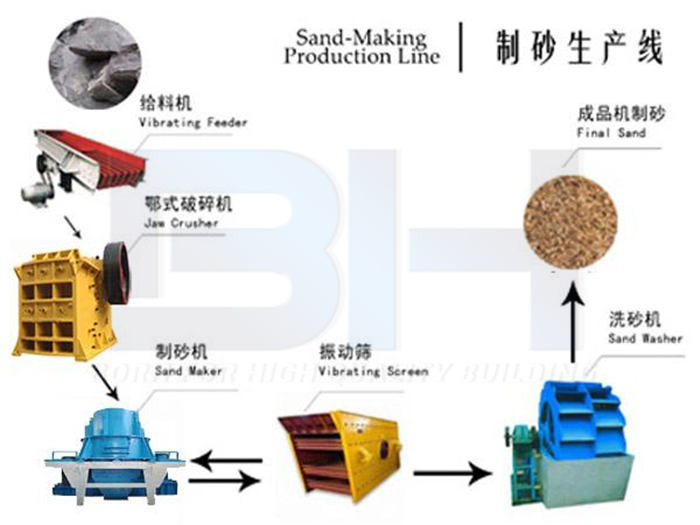 Energy Saving Artificial Sand Making Machine , Professional Artificial Sand Maker