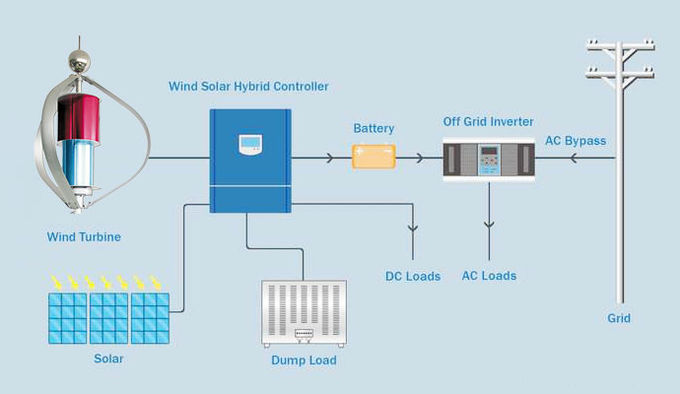 1KW Wind Solar Hybrid System Controller 12 Volt 3 Phase Charge Controller