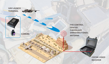 good price COFDM UAV Video Transmitter with AES Encryption and H.265 Decoding