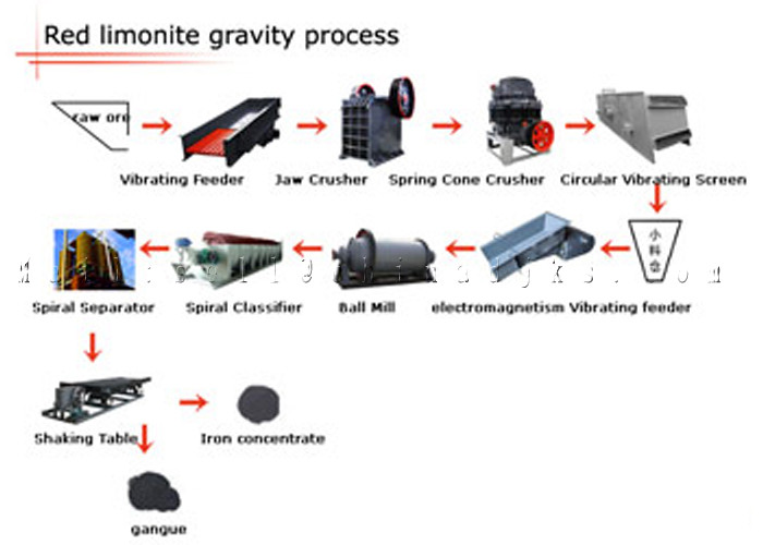 Nonferrous Metals Mineral Manganese Ore Gravity Processing Plant