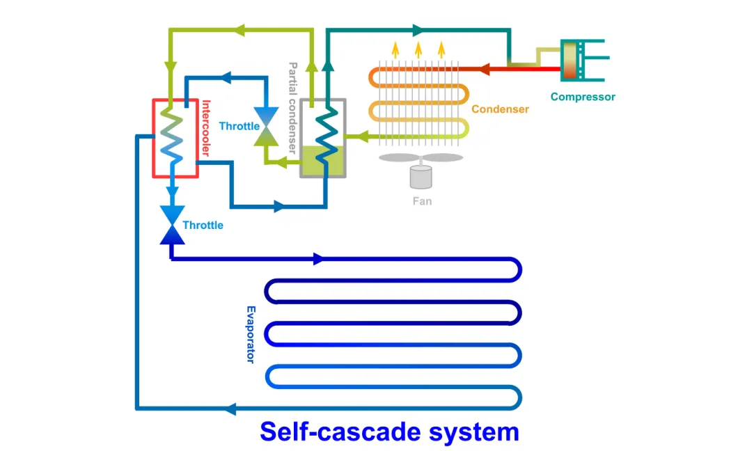 Energy Saving -86 Degrees Ult Freezer with 340 Liters Capacity for Laboratory and Hospital