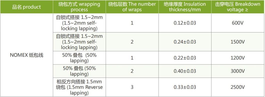 Copper/Aluminum Conductor Nomex Wrapped Wire