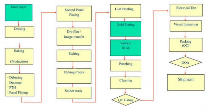 PCBA Controller 0.2mm Thickness PCB Board Assembly Glass Epoxy 2