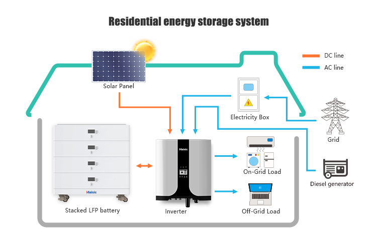Hybrid Inverter Solar Energy Setup 20kw Panels and Battery Storage for Home Electricity