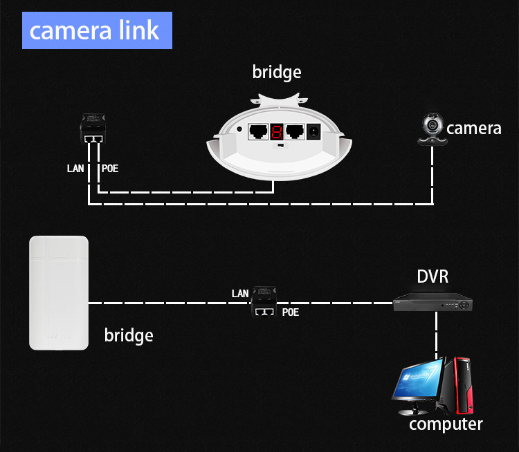 24V Poe Wireless Network Bridge 580MHz Supports 802.11ac Technology