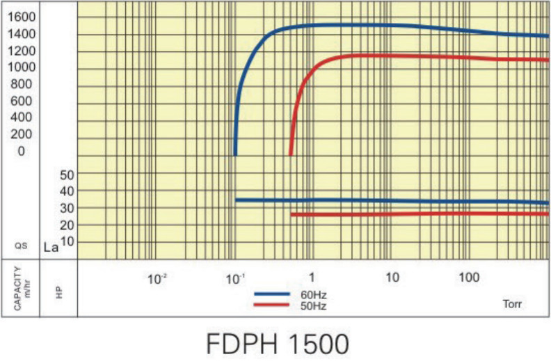 Low Vibration Industrial Dry Vacuum Pumps Low Speed Operation FDPH 1500
