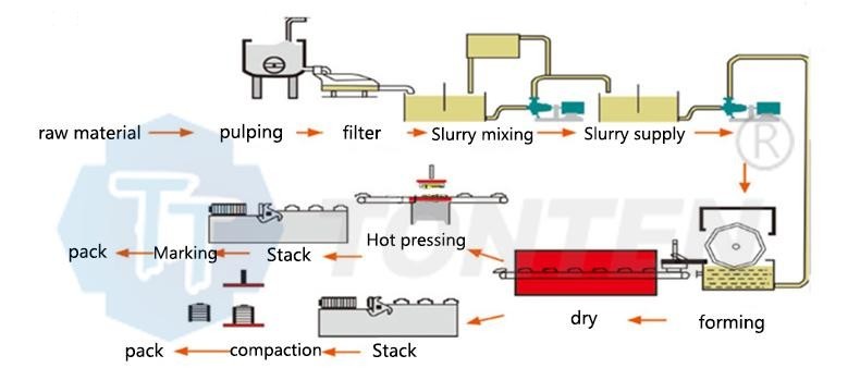 Paper Pulp Molding Machines Egg Tray Fruit Tray Disposable Tableware
