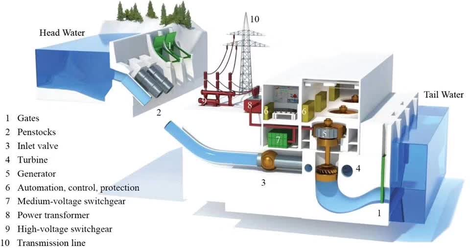 High Standard Hydro Turbine Generator Power Station Equipment With Multiple Color Options