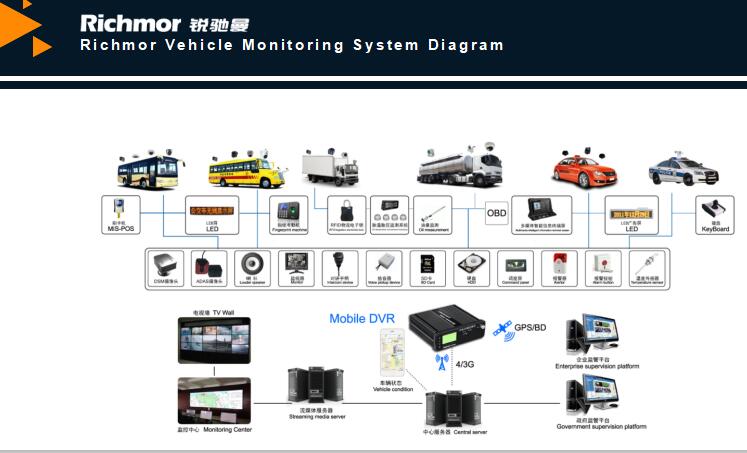 Touch Screen 1080P AHD Video Input Smart Mobile DVR Camera With Built In 3G 4G Module
