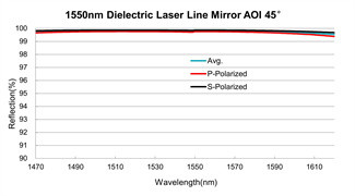 BK7 Optical Mirrors Dielectric Laser Line Mirror 4th Harmonic Wavelengths