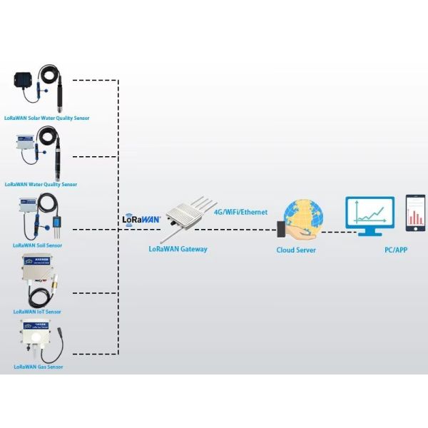 Solar-Powered LoRaWAN Online COD Sensor, Measuring Range 0~1500mg/L, Turbidity Compensation