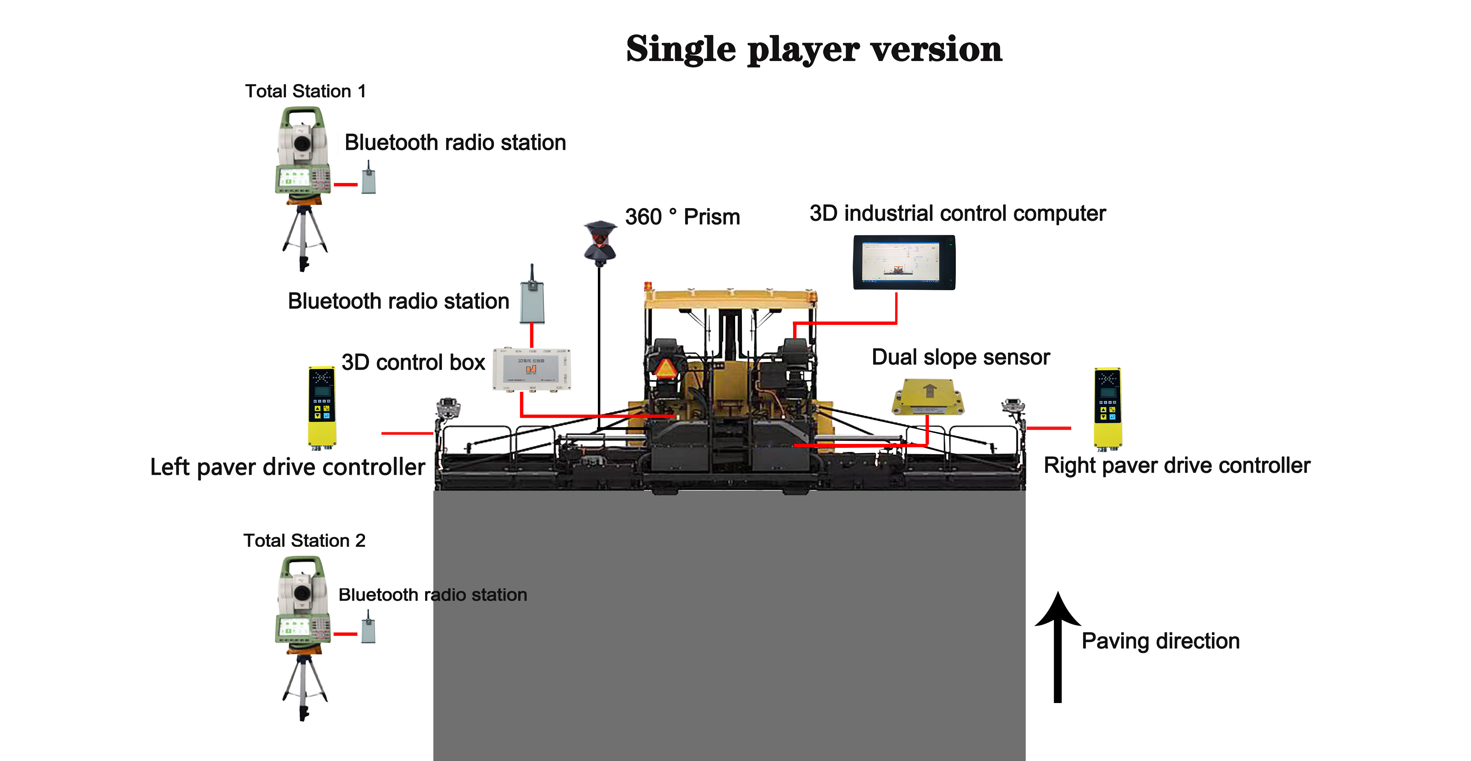 Slip Form Paver 3D Intelligent Control System For Road Pavement Machine