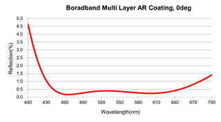 Spread Light Thin Spherical Lens Ge Material Double Concave Lens