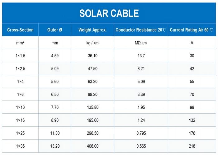 TUV PV1 F Solar Cable Solar Power Wire 1.5kVDC 0.6kV / 1kV AC