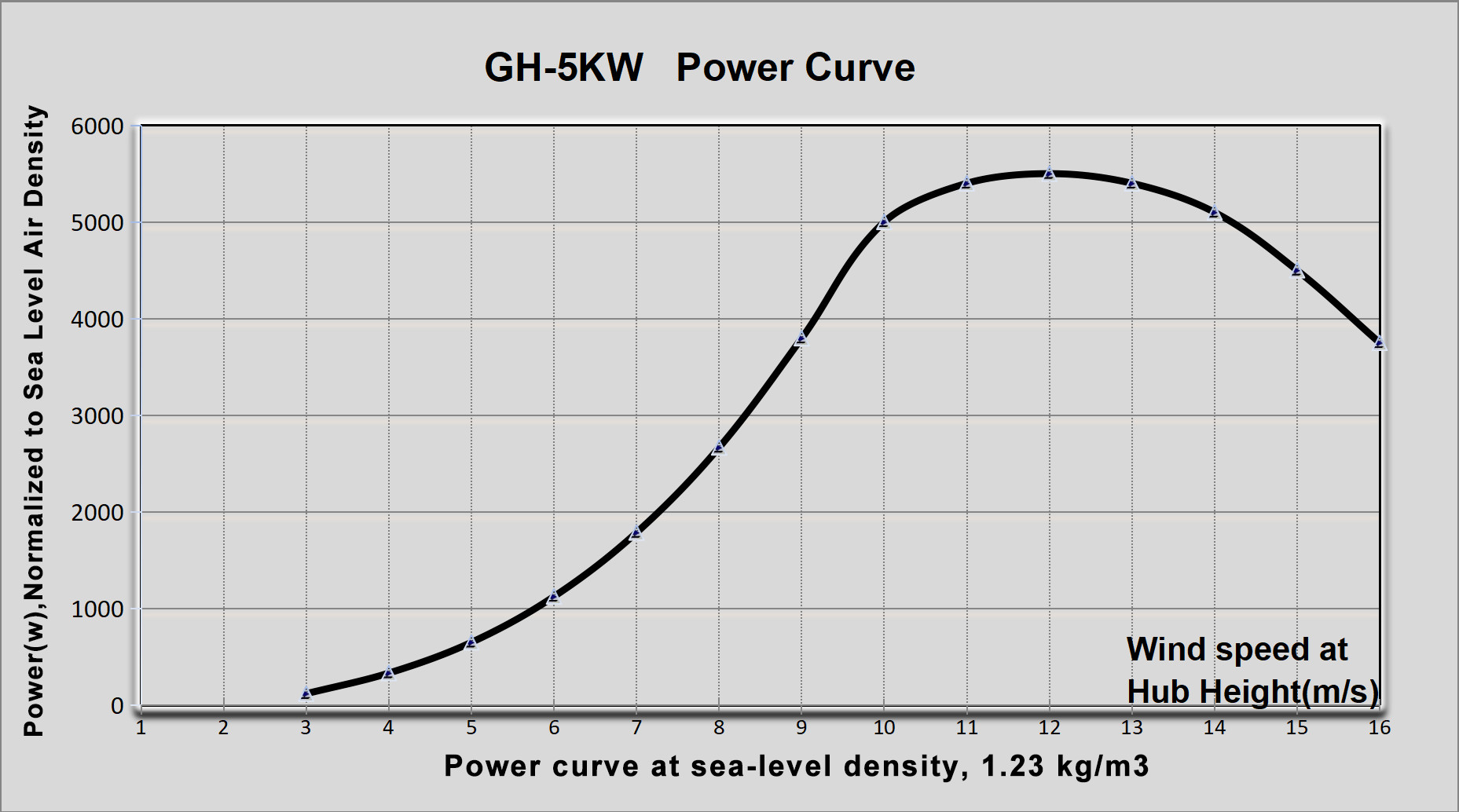 5KW Easy Residential Solar Hybrid Wind Turbine Off And On Grid System