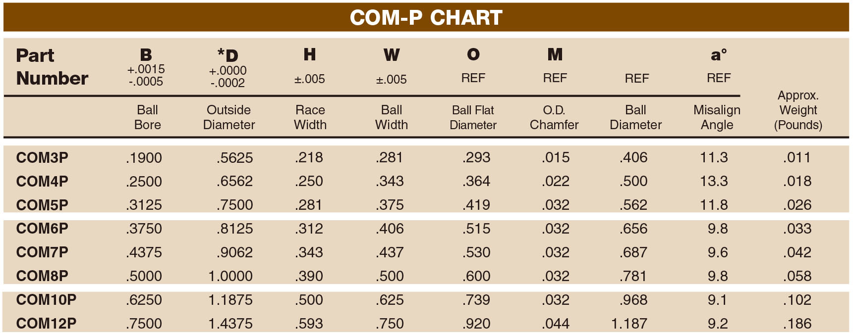 COM-P Spherical Bearings Molded Race, Self-Lubricating, Loader Slot Design