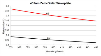 266nm Zero Order Quarter Wave Plate 20Hz Support High Power Lasers