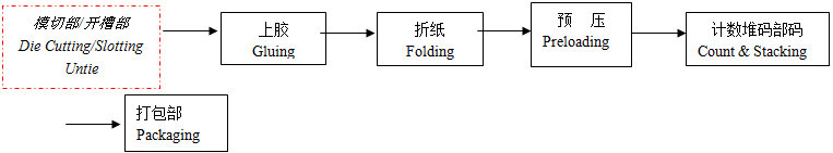 Printing Slotting Die Cutting Folding Gluing Strapping Inline