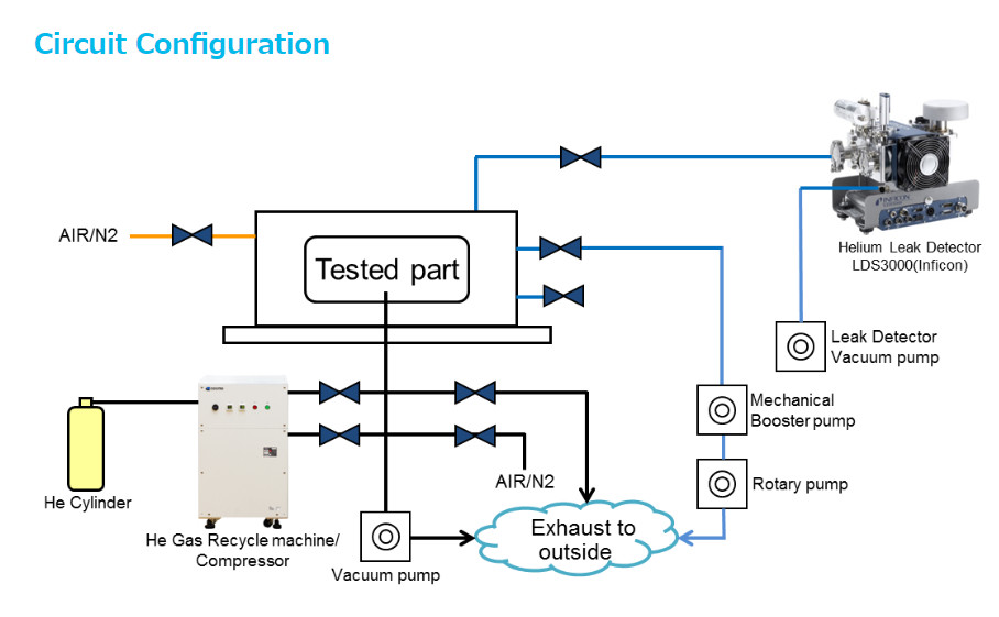 108s/Chamber Helium Leak Test Equipment For Auto Air Conditioning Pipeline