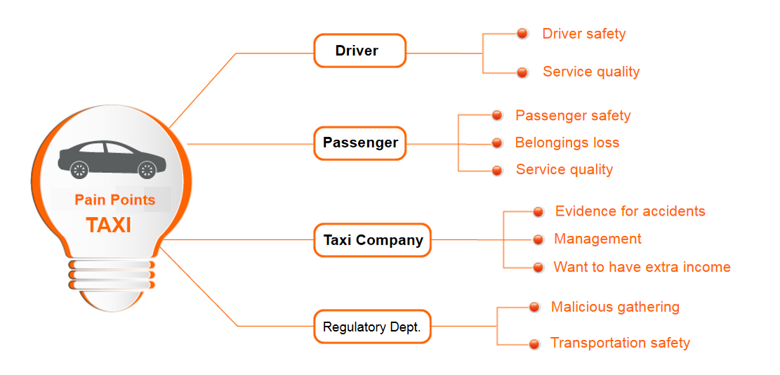 Taxi Vehicle Smart Touch Monitor with 16MS Response Time and 6CH 1080P DSM MDVR