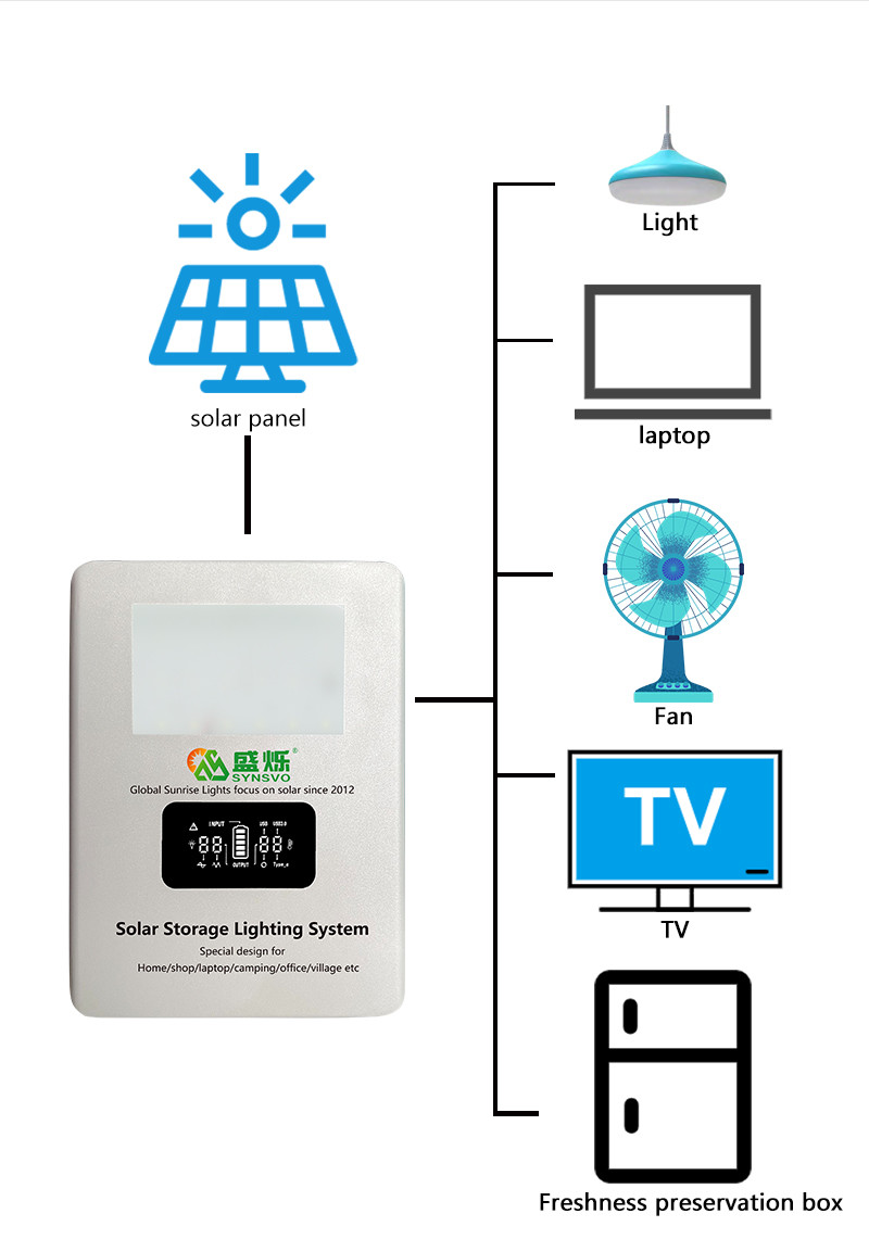 Retail Box Solar Panel Kit With Battery Inverter Output 3.2~3.6A Panel