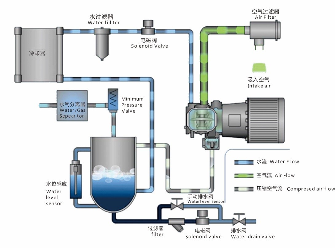 Rotary Screw Oil Free Air Compressor 3.72~16.60 m³/min For Printing Machine