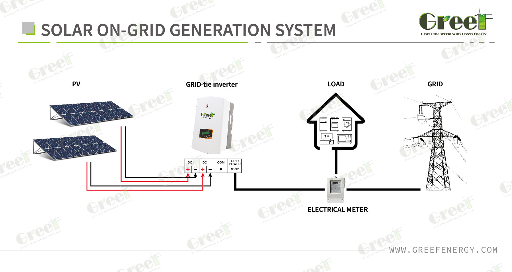 Customizable On Grid Solar System Solar Power System 100-240Vac single phase